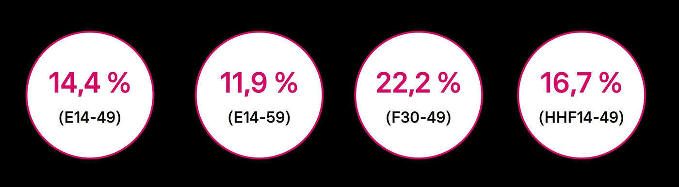 Das Bild zeigt vier weiße Kreise auf schwarzem Hintergrund. Jeder Kreis enthält eine Prozentzahl und eine demografische Zielgruppenbezeichnung. Von links nach rechts sind die Daten: 14,4 % (E14-49), 11,9 % (E14-59), 22,2 % (F30-49) und 16,7 % (HHF14-49). Die Zahlen und Buchstaben sind in einem kräftigen Magenta gehalten.
#!#
Prozentzahlen,Demografie,Zielgruppe,E14-49,E14-59,F30-49,HHF14-49,Statistik,Kreise,Magenta