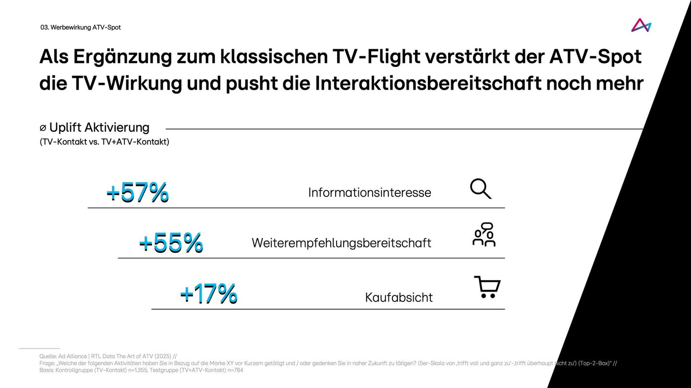Das Bild zeigt eine Grafik zur Wirkung eines ATV-Spots im Vergleich zu einem klassischen TV-Flight. Es hebt hervor, dass der ATV-Spot die TV-Wirkung verstärkt und die Interaktionsbereitschaft erhöht. Die Grafik präsentiert drei Hauptmetriken: Informationsinteresse mit einem Anstieg von 57%, Weiterempfehlungsbereitschaft mit 55% und Kaufabsicht mit 17%. Diese Werte zeigen den Uplift der ATV-Aktivierung im Vergleich zu reinem TV-Kontakt.
#!#
ATV-Spot,TV-Wirkung,Interaktionsbereitschaft,Informationsinteresse,Weiterempfehlung,Kaufabsicht,Werbung,Uplift,TV-Flight,Marketing