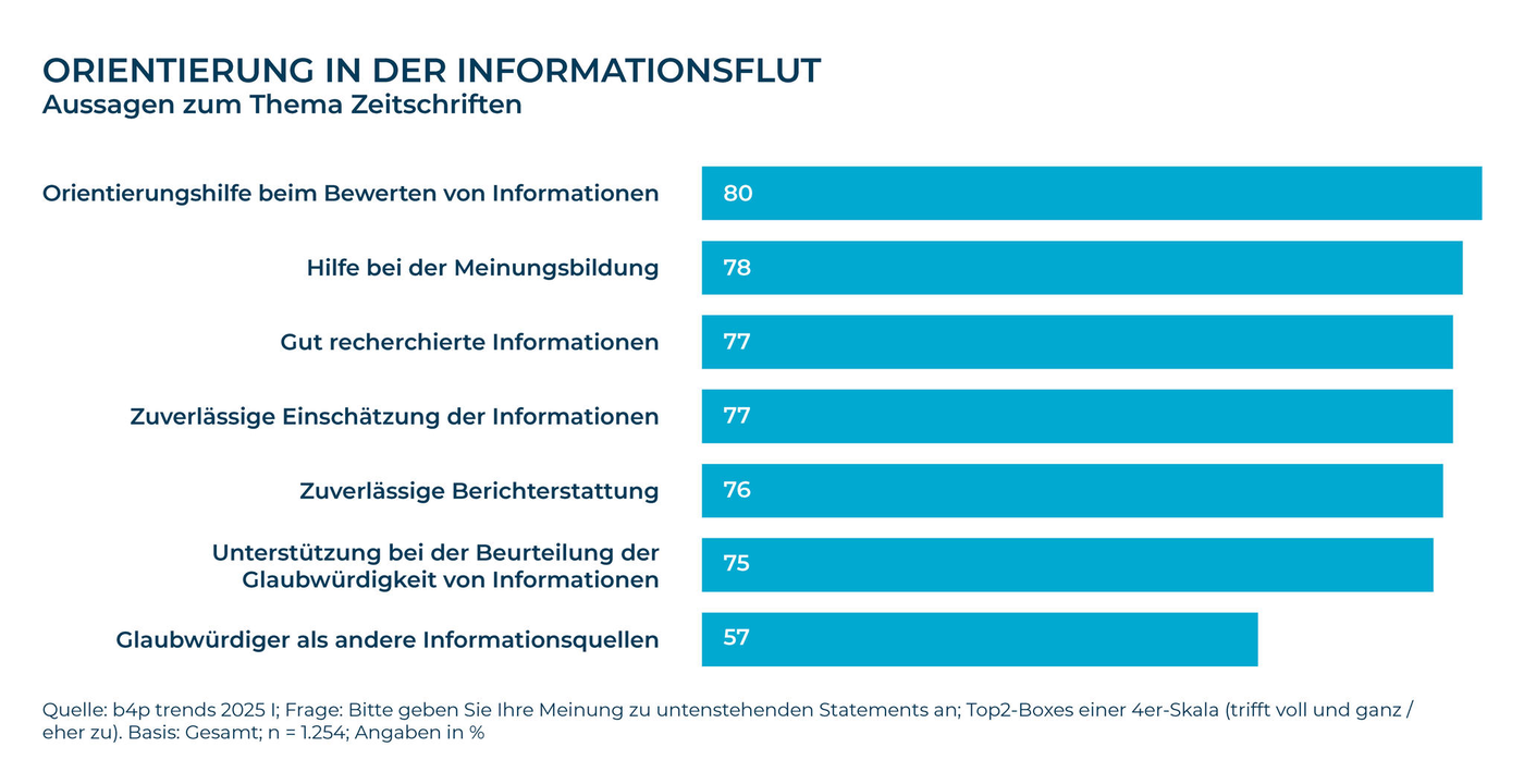 Das Bild zeigt eine Grafik über die Rolle von Zeitschriften bei der Informationsbewertung. Verschiedene Aussagen werden hinsichtlich ihrer Zustimmung in Prozent dargestellt. Die höchste Zustimmung erhält die Aussage, dass Zeitschriften bei der Bewertung von Informationen helfen (80%), gefolgt von ihrer Rolle in der Meinungsbildung (78%) und der Bereitstellung gut recherchierter Informationen (77%). Weitere Aspekte sind die zuverlässige Einschätzung der Informationen und Berichterstattung, sowie die Unterstützung bei der Beurteilung der Glaubwürdigkeit, die ebenfalls hohe Werte erzielen. Ein geringerer Prozentsatz (57%) sieht Zeitschriften als glaubwürdiger als andere Informationsquellen an.
#!#
Zeitschriften,Informationsbewertung,Meinungsbildung,Recherchierte Informationen,Zuverlässige Einschätzung,Berichterstattung,Glaubwürdigkeit,Informationsquellen,Vertrauen,Prozentwerte