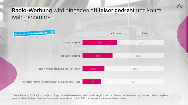 Das Bild zeigt eine Statistik, die den Vergleich zwischen Radio- und Podcast-Werbung in verschiedenen Aspekten darstellt. Die Überschrift lautet 'Radio-Werbung wird hingegen oft leiser gedreht und kaum wahrgenommen'. Es gibt vier Kategorien, die jeweils die Prozentverteilungen für Podcast und Radio zeigen: '...ist anstrengend', '...ist häufig zu lang', 'Bei Werbung drehe ich den Ton leiser' und 'Werbung nehme ich kaum wahr, da sie nebenbei läuft'. In allen Kategorien schneidet die Radio-Werbung schlechter ab, wobei ein signifikanter Anteil der Befragten angibt, den Ton bei Radio-Werbung leiser zu drehen und sie kaum wahrzunehmen. Die Daten stammen von AdAlliance RTL Data von 2021.
#!#
Radio-Werbung,Podcast-Werbung,Vergleich,Statistik,Umfrage,Anstrengend,Ton leiser,Nebenbei,Wahrnehmung,AdAlliance