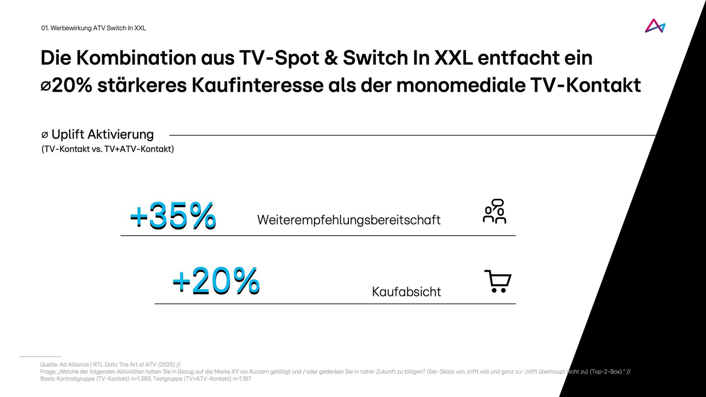 Das Bild zeigt eine Analyse der Effektivität von TV-Spots in Kombination mit Switch In XXL. Es wird hervorgehoben, dass diese Kombination ein um 20% stärkeres Kaufinteresse weckt im Vergleich zu einem monomedialen TV-Kontakt. Die Uplift-Aktivierung zeigt eine 35%ige Steigerung der Weiterempfehlungsbereitschaft und eine 20%ige Erhöhung der Kaufabsicht. Diese Ergebnisse verdeutlichen die Vorteile der multimodalen Werbeansätze.
#!#
TV-Spot,Switch In XXL,Kaufinteresse,Weiterempfehlungsbereitschaft,Kaufabsicht,Uplift,Aktivierung,Werbung,Effektivität,Multimodal