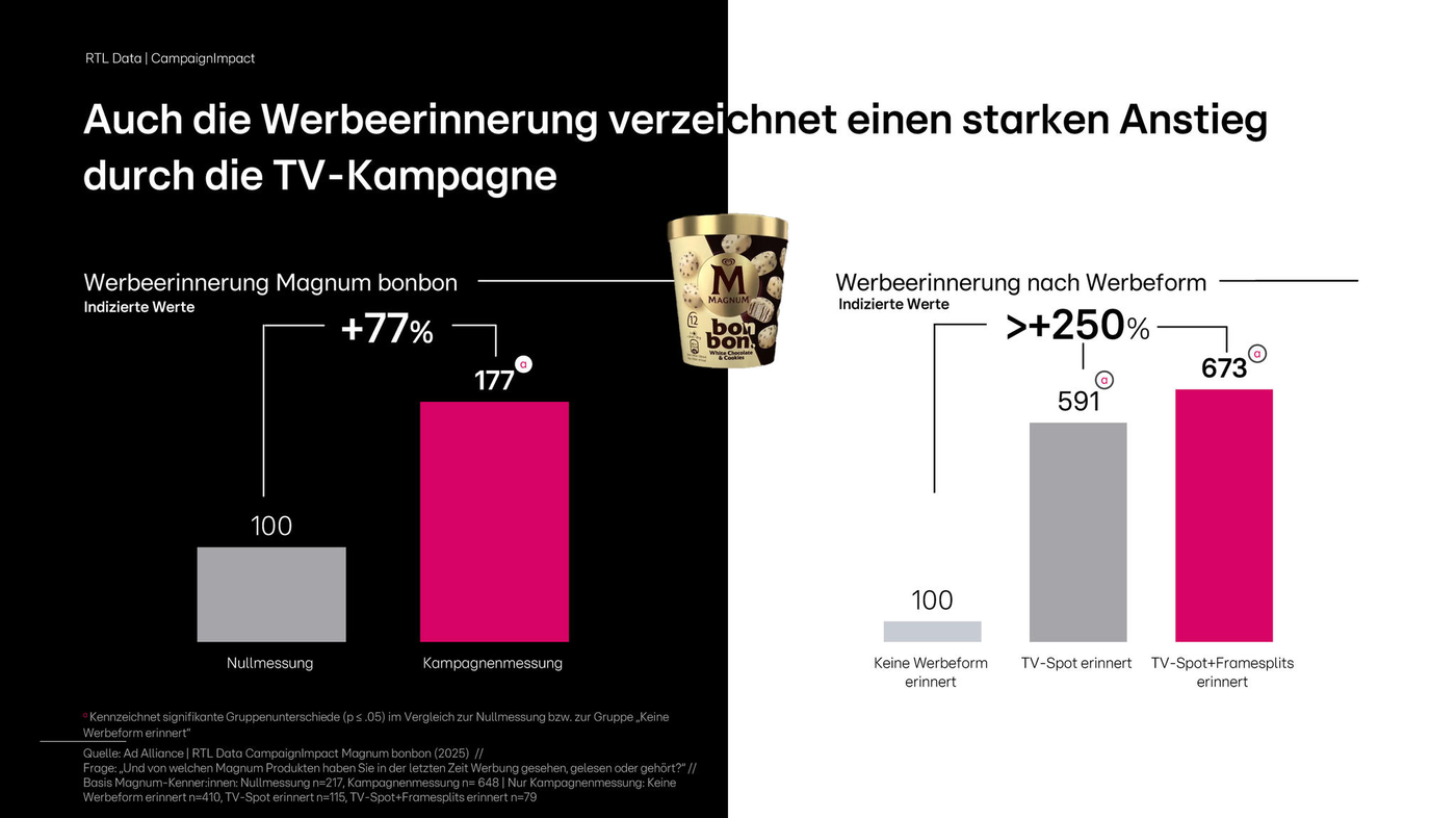 Das Bild zeigt eine grafische Darstellung der Werbeerinnerung für Magnum bonbon durch eine TV-Kampagne. Links ist ein Diagramm, das einen Anstieg der Werbeerinnerung um 77% veranschaulicht, von einem Ausgangswert von 100 auf 177 nach der Kampagnenmessung. Rechts wird die Werbeerinnerung nach Werbeform dargestellt, mit einem Anstieg von über 250% von 100 bei keiner Werbeerinnerung auf 591 bei TV-Spot-Erinnerung und 673 beim Erinnern an den TV-Spot-Filmausschnitt. Im Zentrum des Bildes ist ein Magnum-Produkt abgebildet. Der Hintergrund ist zweigeteilt, links in Schwarz und rechts in Weiß.
#!#
Werbeerinnerung,TV-Kampagne,Magnum,Anstieg,Diagramm,Marketing,Werbung,Produkt,Messung,Erinnerung