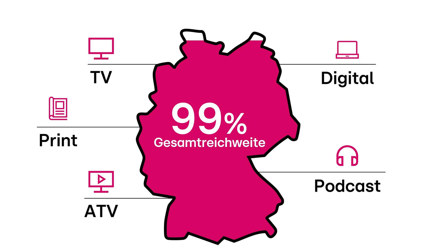 Das Bild zeigt eine stilisierte Karte Deutschlands, die in kräftigem Magenta eingefärbt ist. In der Mitte der Karte steht '99% Gesamtreichweite', was auf eine umfassende Medienabdeckung hinweist. Um die Karte herum sind Symbole und Begriffe angeordnet, die verschiedene Medienkanäle darstellen: TV, Print, ATV, Digital und Podcast. Diese Anordnung verdeutlicht die Vielfalt der Medienplattformen, die zur Erreichung der Gesamtreichweite beitragen.
#!#
Deutschland,Gesamtreichweite,Medien,TV,Print,ATV,Digital,Podcast,Abdeckung,Kommunikation