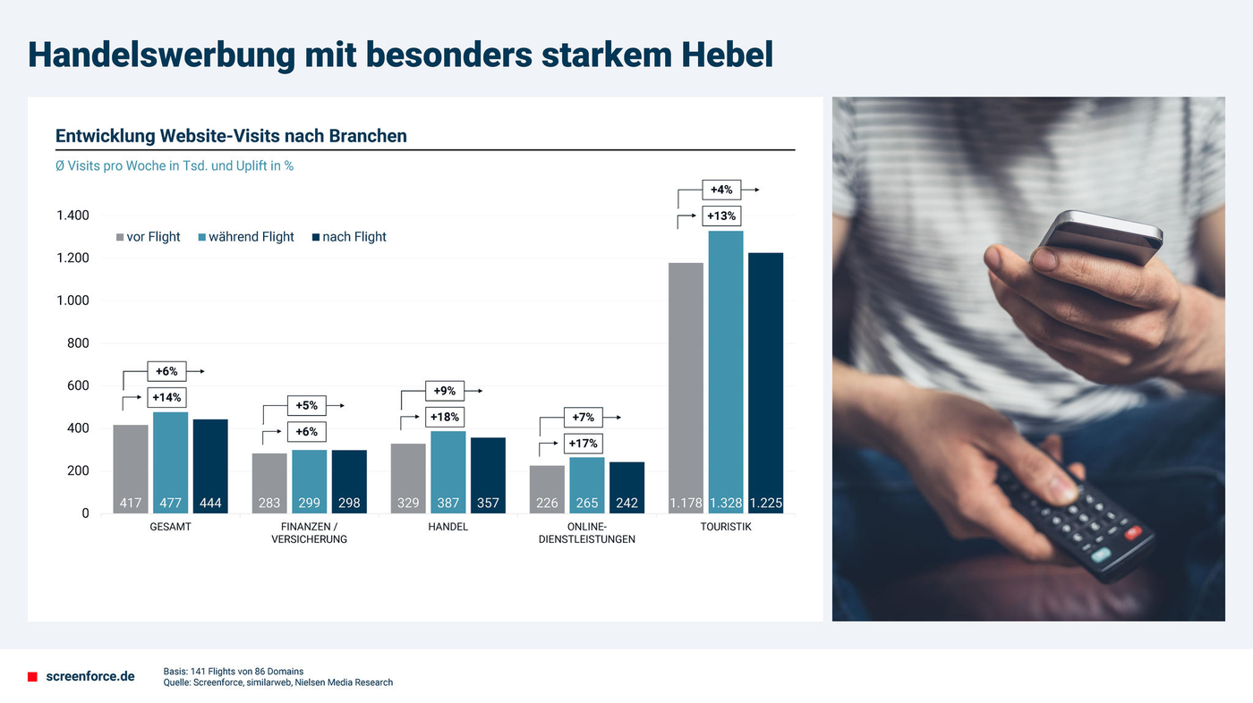 Das Bild zeigt eine Studie zur Entwicklung der Website-Visits in verschiedenen Branchen. Links befindet sich ein Balkendiagramm, das die Anzahl der Visits pro Woche vor und nach einem Werbeflug vergleicht. Die Branchen umfassen Gesamt, Versicherung, Handel, Dienstleistungen und Touristik. Besonders auffällig ist die starke Zunahme in der Touristikbranche. Rechts im Bild ist eine Person zu sehen, die ein Smartphone in der Hand hält, was auf die Nutzung mobiler Geräte zur Erhöhung der Website-Visits hinweisen könnte.
#!#
Handelswerbung,Website-Visits,Branchenanalyse,Balkendiagramm,Werbeflug,Touristik,Versicherung,Handel,Dienstleistungen,Smartphone