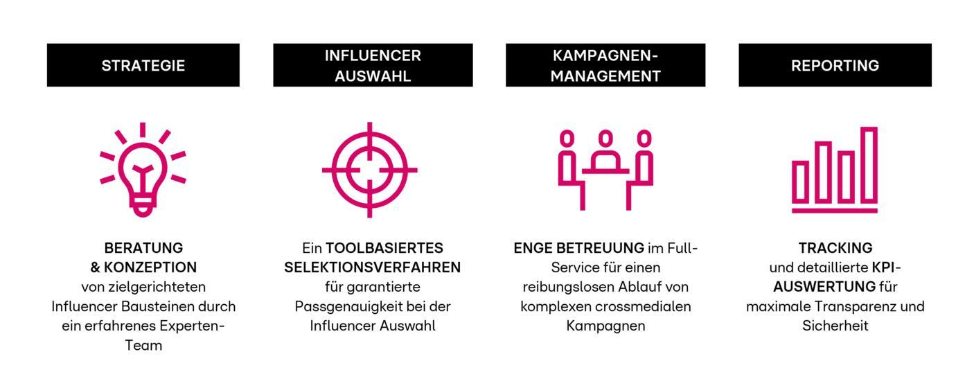 Das Bild zeigt einen vierstufigen Prozess zur Entwicklung und Umsetzung von Influencer-Kampagnen. Die erste Stufe 'Strategie' beinhaltet Beratung und Konzeption durch Experten. Die zweite Stufe 'Influencer Auswahl' nutzt ein toolbasiertes Selektionsverfahren für die bestmögliche Passgenauigkeit. Die dritte Stufe 'Kampagnen-Management' bietet enge Betreuung für reibungslose Abläufe. Die vierte Stufe 'Reporting' fokussiert sich auf das Tracking und die detaillierte Auswertung von KPIs für maximale Transparenz und Sicherheit.
#!#
Strategie,Influencer,Kampagnen,Beratung,Konzeption,Selektionsverfahren,Betreuung,Tracking,KPI,Transparenz
