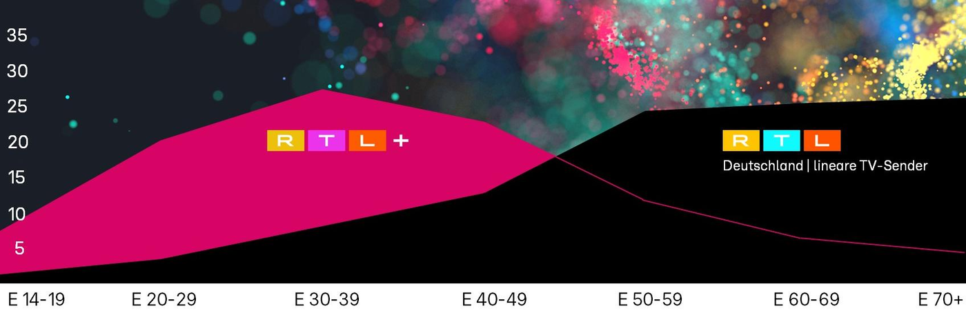 Das Bild zeigt ein Diagramm, das die Zuschauerverteilung der RTL-Sender über verschiedene Altersgruppen hinweg darstellt. Die X-Achse repräsentiert verschiedene Altersgruppen, beginnend mit 14-19 Jahren bis hin zu 70+. Die Y-Achse zeigt die Anzahl der Zuschauer in Millionen. Der Bereich für jüngere Altersgruppen (14-39 Jahre) ist in Magenta dargestellt und enthält das Logo von RTL+. Der Bereich für ältere Altersgruppen (40-70+ Jahre) ist in Schwarz dargestellt und enthält das Logo von RTL für lineare TV-Sender in Deutschland. Im Hintergrund sind bunte, verschwommene Partikel sichtbar, die dem Bild eine dynamische und moderne Ästhetik verleihen.
#!#
RTL,Zuschauer,Altersgruppen,Diagramm,Fernsehen,RTL Plus,lineares TV,Deutschland,Zuschauerverteilung,Medien