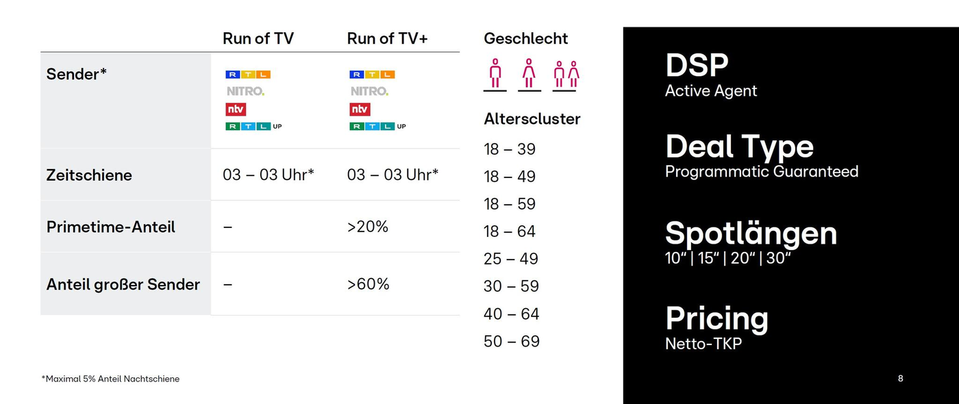 Das Bild zeigt eine Tabelle mit Informationen zu TV-Werbeangeboten. Auf der linken Seite sind TV-Sender wie Nitro und RTL aufgeführt, mit Details zu den Zeitfenstern von 03 bis 03 Uhr und dem Anteil an Primetime-Inhalten und großen Sendern. Auf der rechten Seite werden Geschlechter- und Altersgruppen dargestellt, die von 18 bis 69 Jahren reichen. Daneben befindet sich eine schwarze Box mit weiteren Details zu DSP, Deal-Typen, Spotlängen und Preisen, wobei 'Programmatic Guaranteed' und 'Netto-TKP' hervorgehoben sind.
#!#
TV-Werbung,Sender,Zeitschiene,Primetime,Altersgruppen,DSP,Deal Typ,Spotlängen,Pricing,Programmatic Guaranteed
