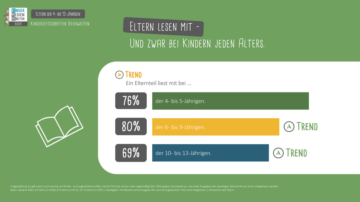 Das Bild zeigt eine Statistik über die Lesegewohnheiten von Eltern mit ihren Kindern in verschiedenen Altersgruppen. Auf einem grünen Hintergrund wird dargestellt, dass 76% der Eltern mit 4- bis 5-jährigen Kindern, 80% mit 6- bis 9-jährigen und 69% mit 10- bis 13-jährigen Kindern lesen. Der Trend zeigt eine zunehmende Beteiligung der Eltern beim Lesen mit älteren Kindern.
#!#
Eltern,Kinder,Lesen,Statistik,Altersgruppen,4-5 Jahre,6-9 Jahre,10-13 Jahre,Beteiligung,Trend