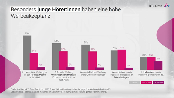 Das Bild zeigt ein Balkendiagramm, das die Einstellungen junger Podcast-Hörer:innen zur Werbung darstellt. Die Mehrheit akzeptiert Werbung, wenn sie von Podcast-Machern unterstützt wird (69%). 54% stimmen zu, wenn die Werbung thematisch zum Inhalt passt. 51% finden Werbung okay, während 39% sie hören, wenn sie interessant ist. 26% lehnen Werbung grundsätzlich ab. Die Grafik hebt hervor, dass besonders die Altersgruppe 20-29 Jahre eine hohe Werbeakzeptanz zeigt.
#!#
Podcast,Werbung,Akzeptanz,junge Hörer,RTL Data,Balkendiagramm,Einstellungen,Altersgruppe,Themenbezug,Ablehnung