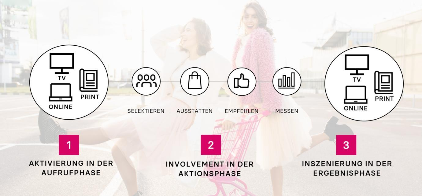 Das Bild zeigt eine Marketingstrategie, die in drei Phasen unterteilt ist: Aktivierung in der Aufrufphase, Involvement in der Aktionsphase und Inszenierung in der Ergebnisphase. Jede Phase wird durch verschiedene Medien wie TV, Online und Print unterstützt. Zwischen den Phasen werden unterschiedliche Aktivitäten wie Selektieren, Ausstatten, Empfehlen und Messen dargestellt. Im Hintergrund sind Menschen in einer dynamischen Szene zu sehen, was auf eine lebendige und interaktive Kampagne hinweist.
#!#
Marketing,Strategie,Aktivierung,Involvement,Inszenierung,TV,Online,Print,Kampagne,Kundenbindung