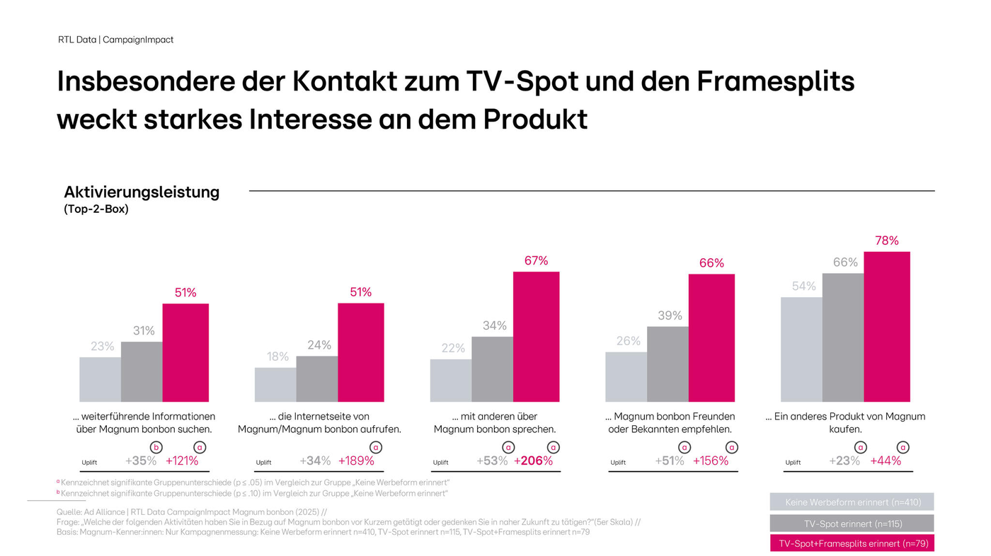Das Bild zeigt eine Grafik zur Aktivierungsleistung durch TV-Werbung für Magnum-Produkte. Fünf Balkendiagramme illustrieren die prozentuale Steigerung des Interesses an Magnum-Eis nach Kontakt mit einem TV-Spot. Die Kategorien umfassen 'weitere Informationen suchen', 'Interesse am Kauf', 'anderen über Magnum erzählen', 'Freunden empfehlen' und 'anderes Produkt kaufen'. Die Balken sind in Grau und Pink dargestellt, wobei Pink die durch den TV-Spot ausgelöste Steigerung zeigt. Die prozentuale Steigerung ist in kleinen roten Kreisen hervorgehoben.
#!#
TV-Spot,Magnum,Interesse,Produkt,Aktivierung,Werbung,Marktforschung,Prozent,Grafik,Balkendiagramm